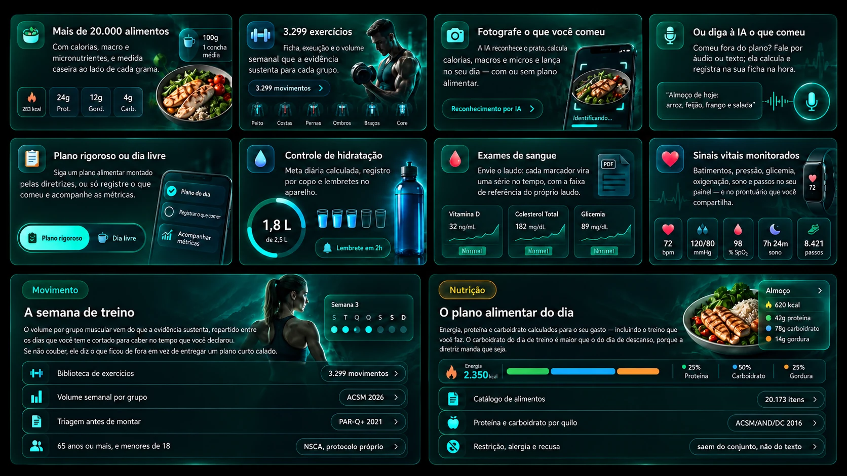 Tudo o que o GetUp faz: mais de 20.000 alimentos, 3.299 exercícios, foto e voz para registrar o que comeu, plano rigoroso ou dia livre, hidratação, exames de sangue, sinais vitais, a semana de treino e o plano alimentar do dia.
